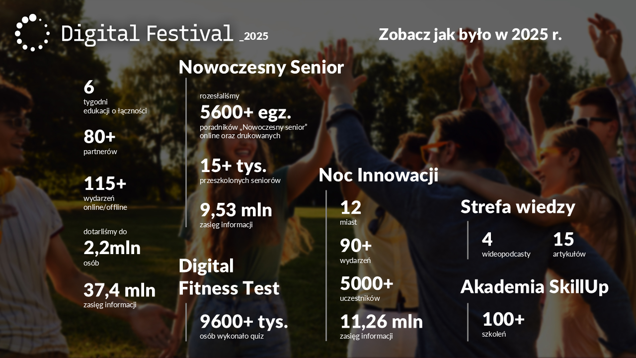 Za nami 7. edycja Digital Festival. Dotarliśmy do 2,2 mln Polaków!