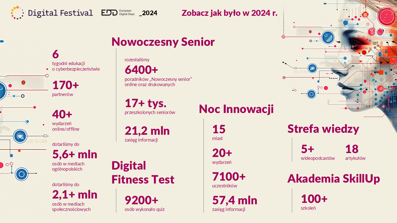 Podsumowanie 6. edycji Digital Festival