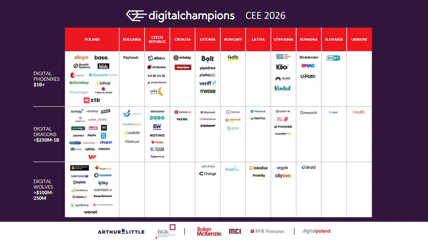 Digital Champions CEE 2026