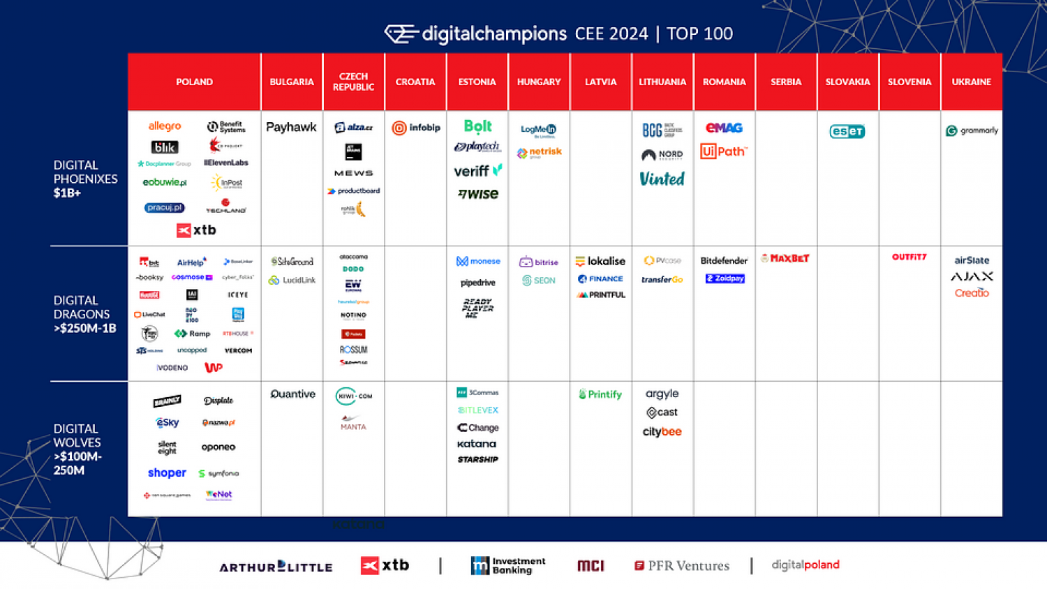 Ranking Digital Champions CEE